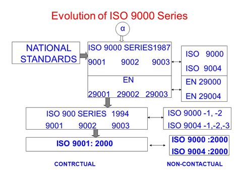 many suppliers are adopting iso 9000 standards because